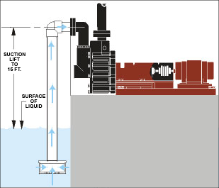 Typical installation of Vanton PRIME-GARD thermoplastic pump